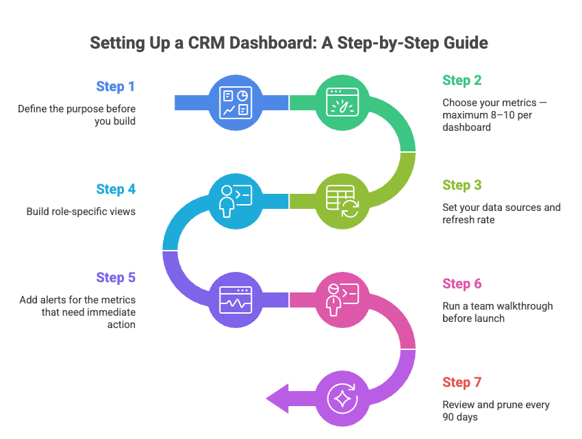 Step by step process of setting up the crm dashboard in sales crm